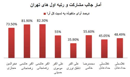 رتبه های اول در انتخابات مجلس