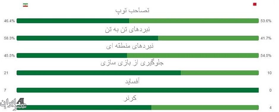 عصر ایران بررسی می کند ؛ دفاع ،هجوم و عملکرد تیم کارلوس کی روش (+گراف/نموار)
