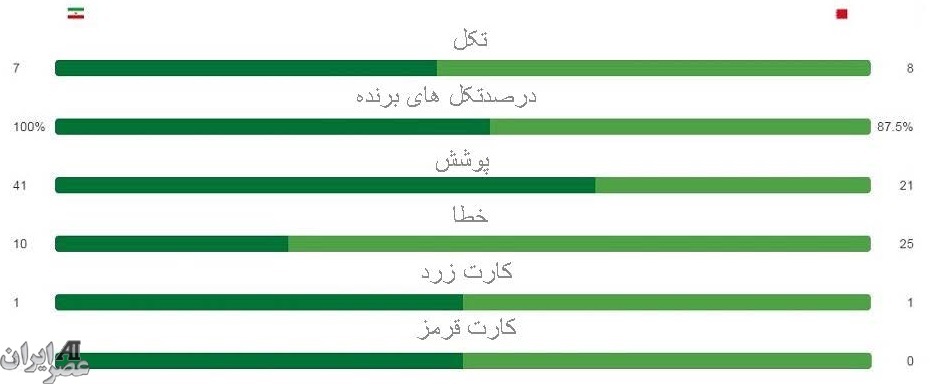 عصر ایران بررسی می کند ؛ دفاع ،هجوم و عملکرد تیم کارلوس کی روش (+گراف/نموار)