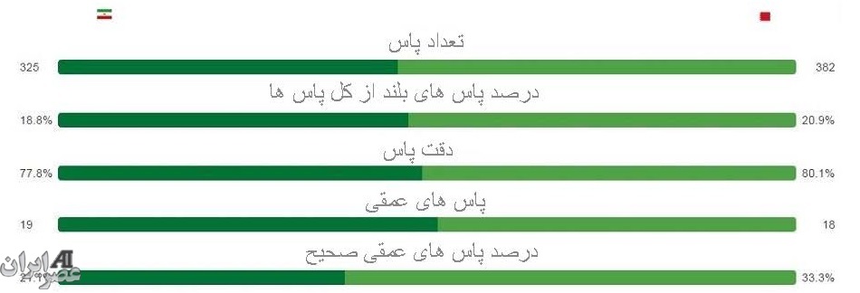 عصر ایران بررسی می کند ؛ دفاع ،هجوم و عملکرد تیم کارلوس کی روش (+گراف/نموار)