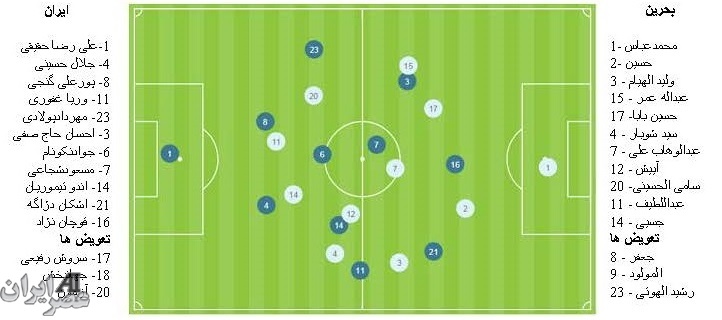عصر ایران بررسی می کند ؛ دفاع ،هجوم و عملکرد تیم کارلوس کی روش (+گراف/نموار)