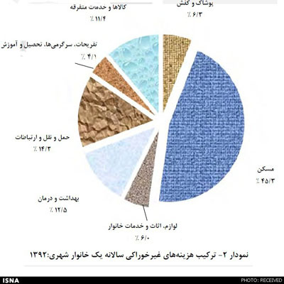 ایرانی‏‌ها کجا کمتر پول خرج می‌کنند؟