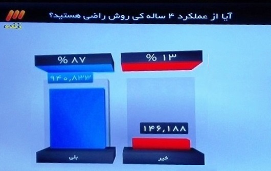 رای اعتماد مردم به کی روش در نود(عکس)