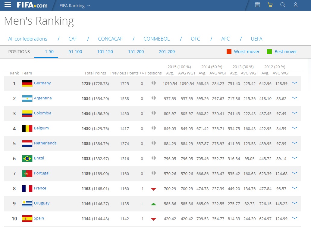 ایران همچنان بهترین تیم آسیا !( + عکس های رنکینگ فیفا) ایران همچنان بهترین تیم آسیا !( + عکس های رنکینگ فیفا)