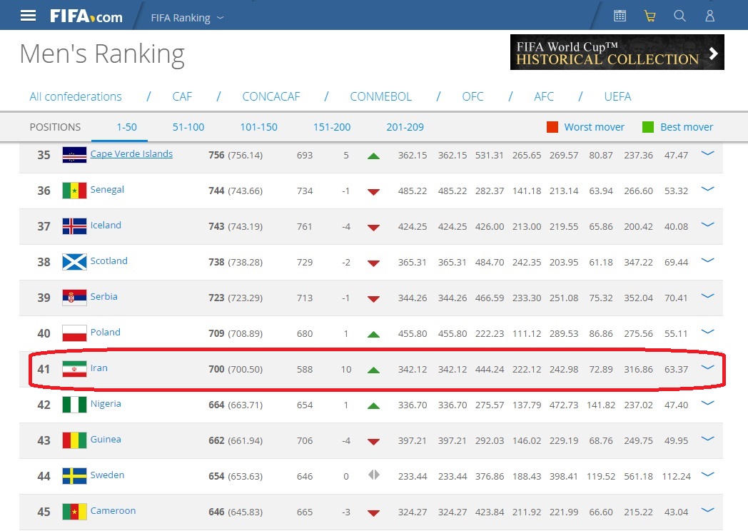 ایران همچنان بهترین تیم آسیا !( + عکس های رنکینگ فیفا) ایران همچنان بهترین تیم آسیا !( + عکس های رنکینگ فیفا)