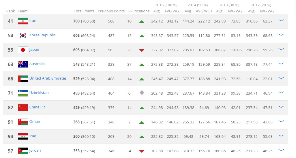 ایران همچنان بهترین تیم آسیا !( + عکس های رنکینگ فیفا) ایران همچنان بهترین تیم آسیا !( + عکس های رنکینگ فیفا)