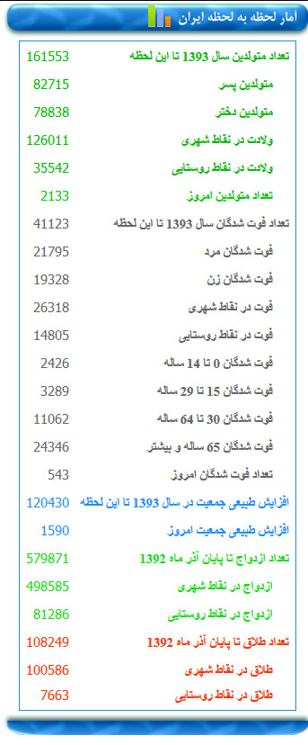امروز چند نفر در ایران متولد شدند؟
