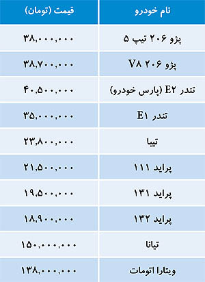 افزایش یک تا دو میلیونی قیمت انواع پژو 206 در یک روز (+جدول)