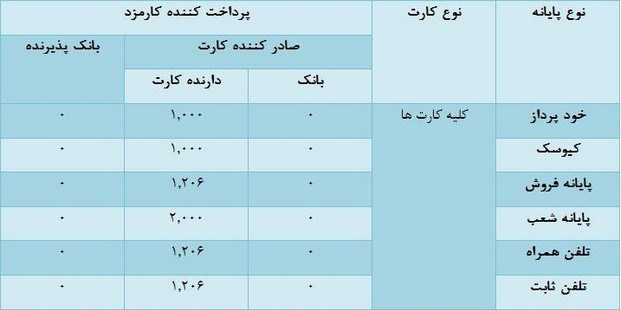 اعمال کارمزدهای جدید مراکز شتاب از فردا