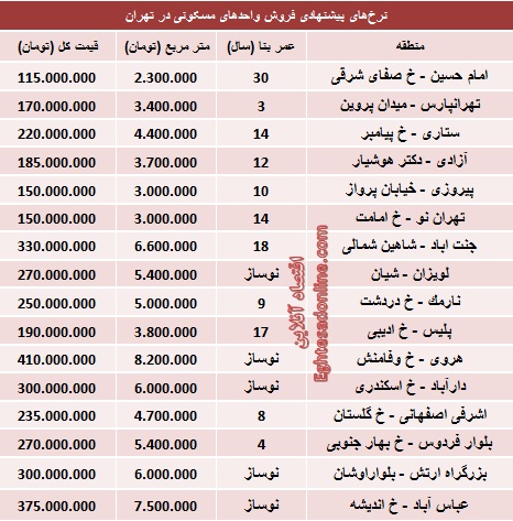قیمت آپارتمان‌های 50 متری تهران (جدول)