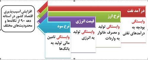 متن کامل بسته پیشنهادی دولت برای شکستن رکود و رونق اقتصادی