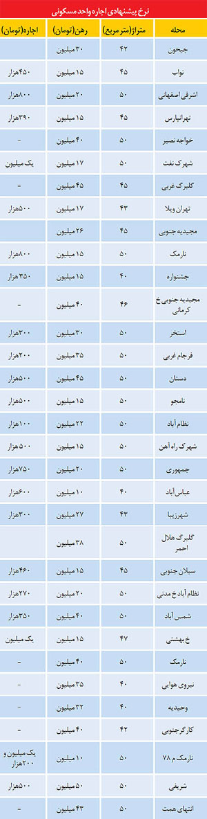 اجاره‌بهاي آپارتمان‌هاي کوچک در پایتخت (+جدول)