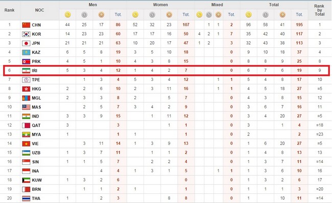 آمار تاریخی دختران ایران در اینچئون +جدول