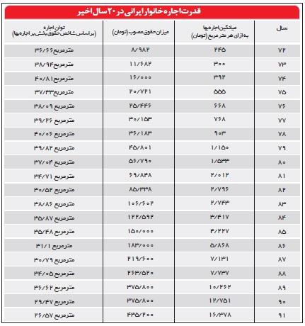 خانه مستاجران ١٠ متر کوچکتر شد!