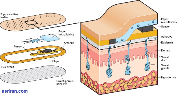 جایگزینی نمونه خون با عرق با چسب پوستی جدید