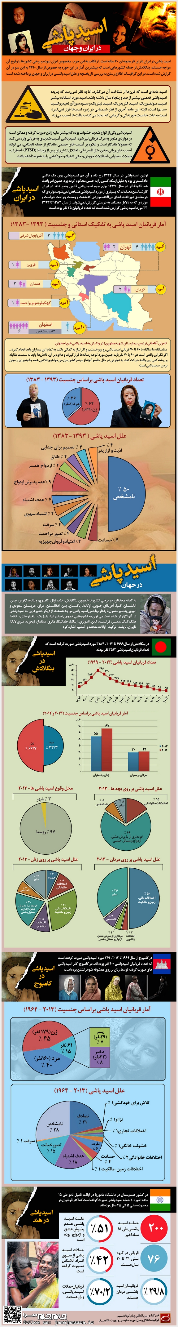 اسیدپاشی از ازل در ایران و جهان