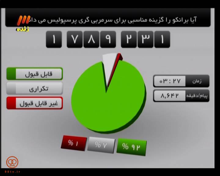 رای اعتماد پرسپولیسی ها به برانکو