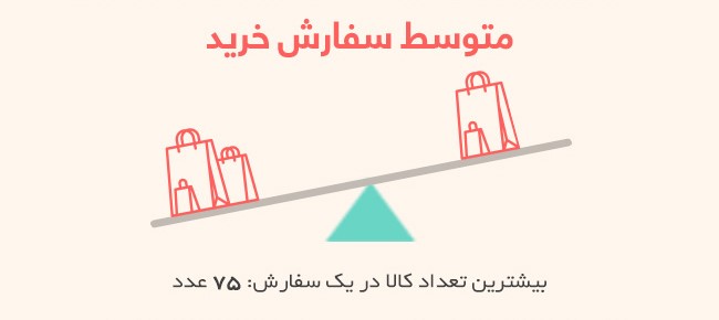 حضور بیش از ۵۰۰ برند در یلدای شگفت‌انگیز دیجی‌کالا