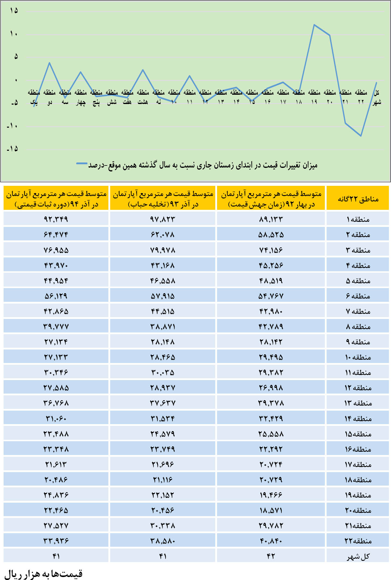 10 منطقه مستعد معاملات مسکن 10 منطقه مستعد معاملات مسکن