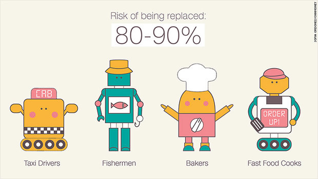 روبات‌ها نیمی از مشاغل را تسخیر می‌کنند