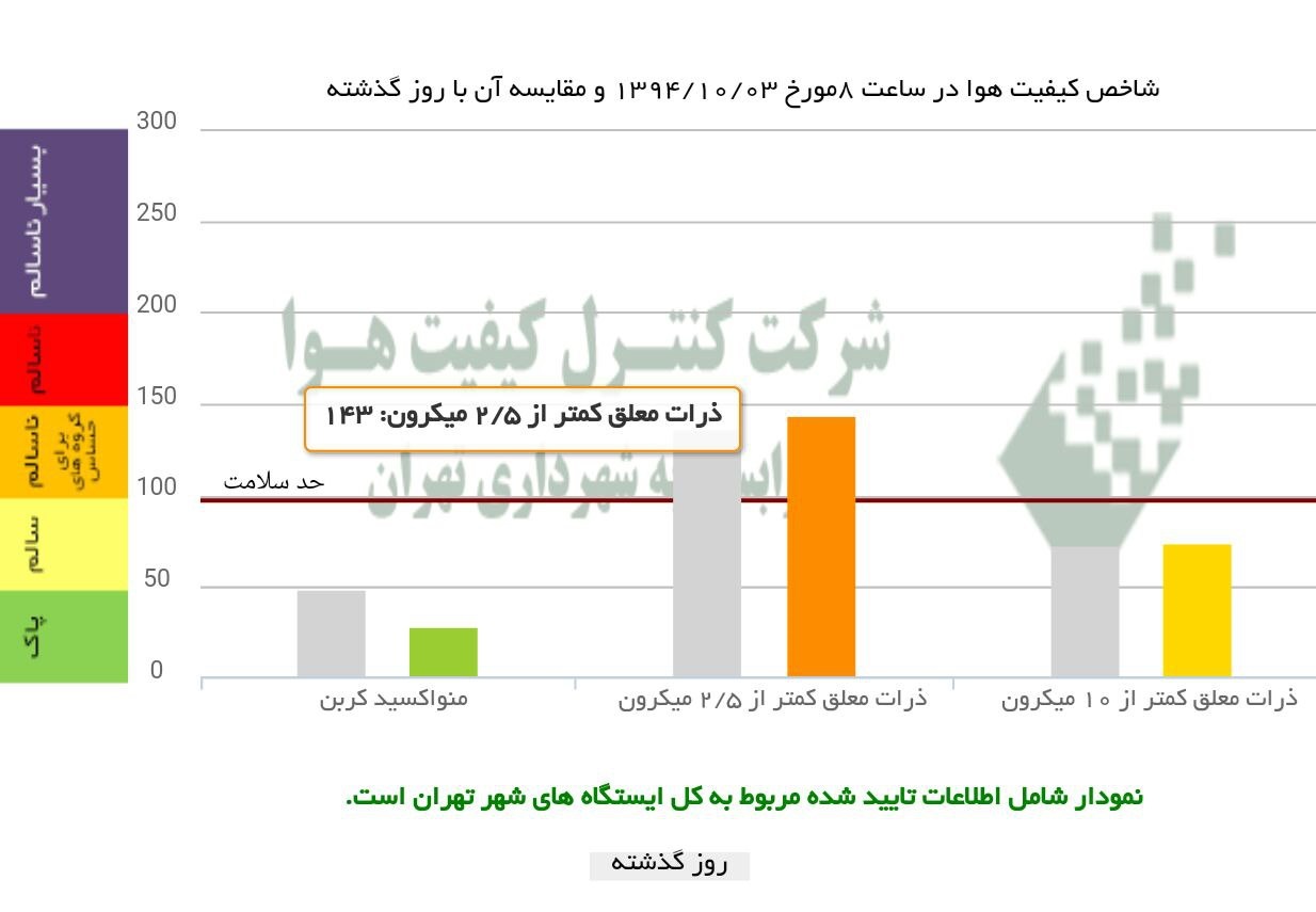 آلودگی‌ هوای تهران شدیدتر شد