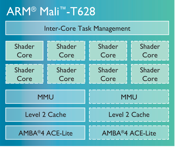 آشنایی کامل با پردازنده‌های گرافیکی کمپانی ARM