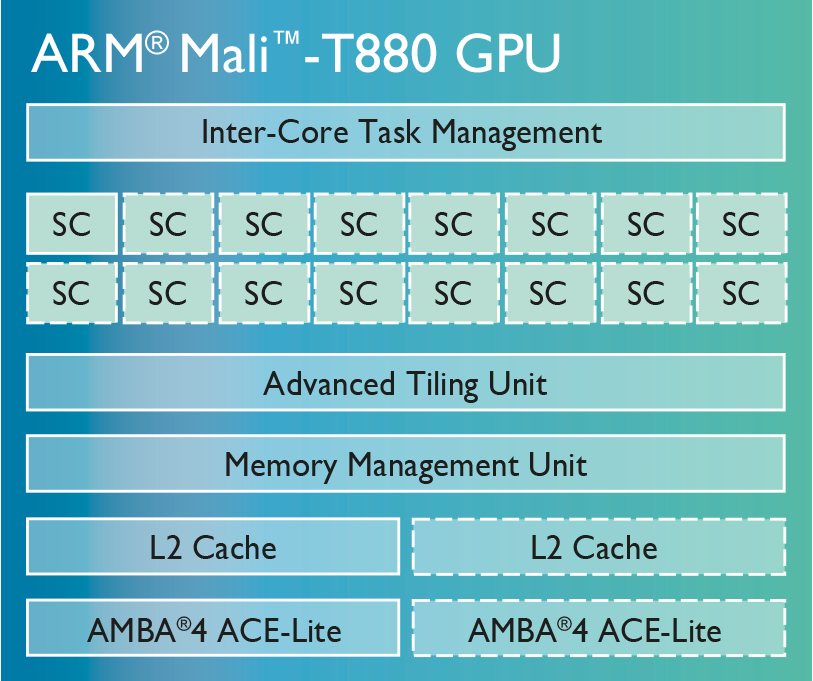 آشنایی کامل با پردازنده‌های گرافیکی کمپانی ARM