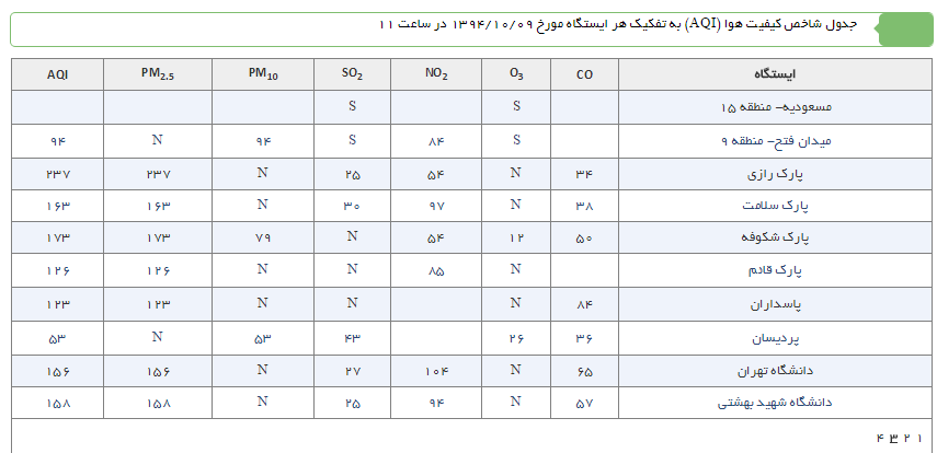 میزان آلودگی هوای تهران در روز چهارشنبه چگونه است؟ (+نمودار)