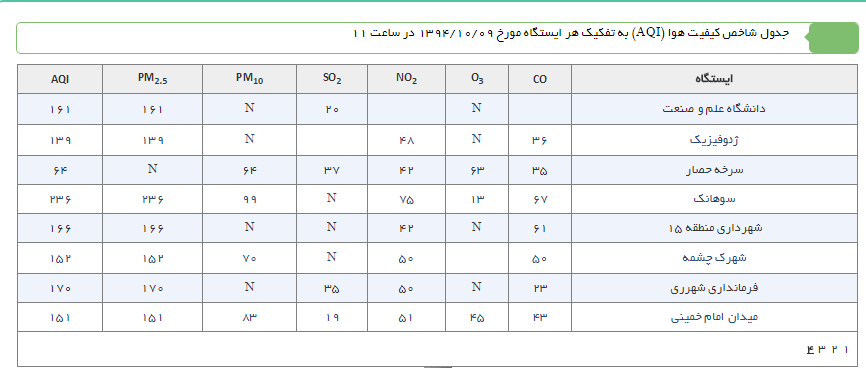 میزان آلودگی هوای تهران در روز چهارشنبه چگونه است؟ (+نمودار)