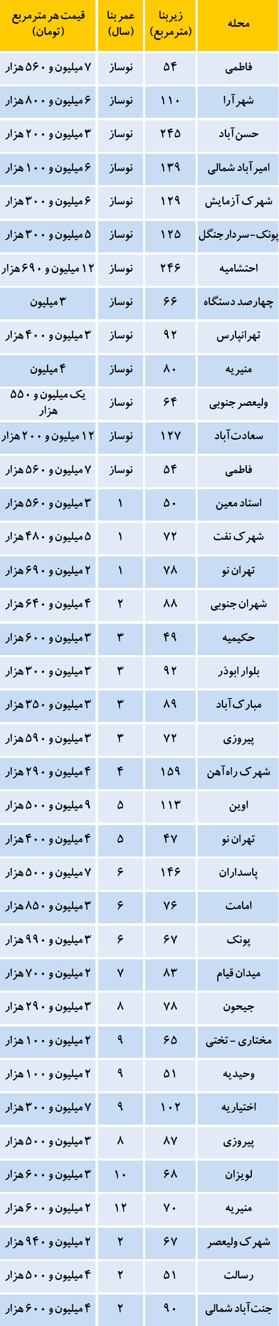 قیمت آپارتمان در برخی نقاط تهران (جدول)