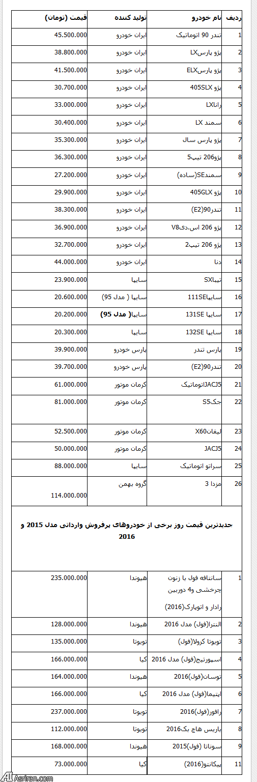 قرارداد جدید پژو باعث چه نواساناتی بر بازار خودرو شد/کاهش قیمت  تعدادی از خودروهای وارداتی و داخلی(+جدول کامل از پراید و چینی ها تا تویوتا و النترا)