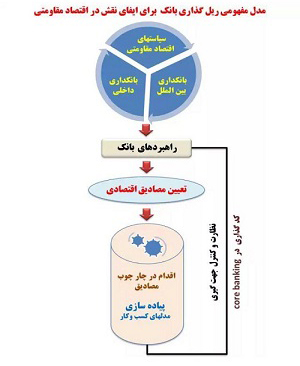 نظام بانکی برای اجرای اقتصاد مقاومتی بسیج شد