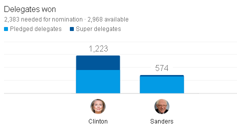 کلینتون و ترامپ با نگرانی در حال پیشتازی اند