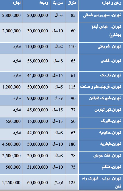 رهن و اجاره در نقاط مختلف تهران (جدول)