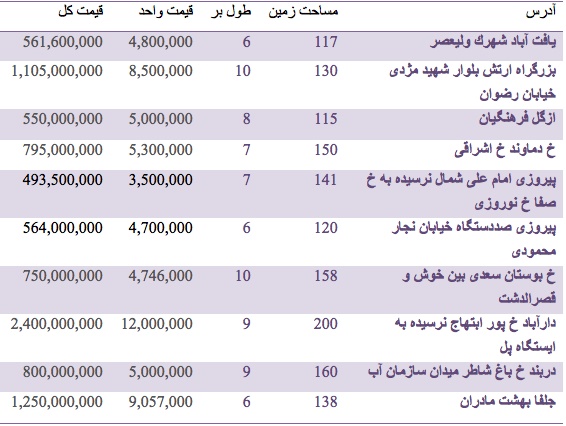 قیمت خانه کلنگی در برخی مناطق تهران (جدول)