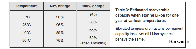 راهکارهای اساسی برای افزایش طول عمر باتری لپ تاپ