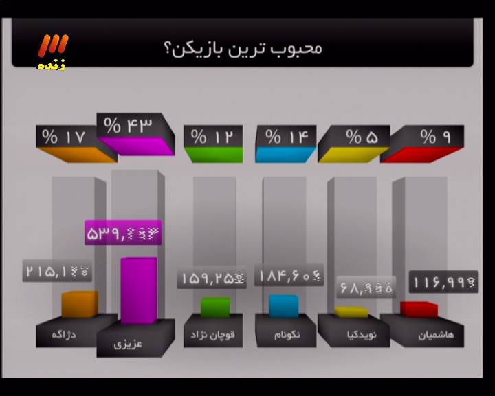 عزیزی محبوب ترین ستاره غیررنگی فوتبال ایران !(عکس)