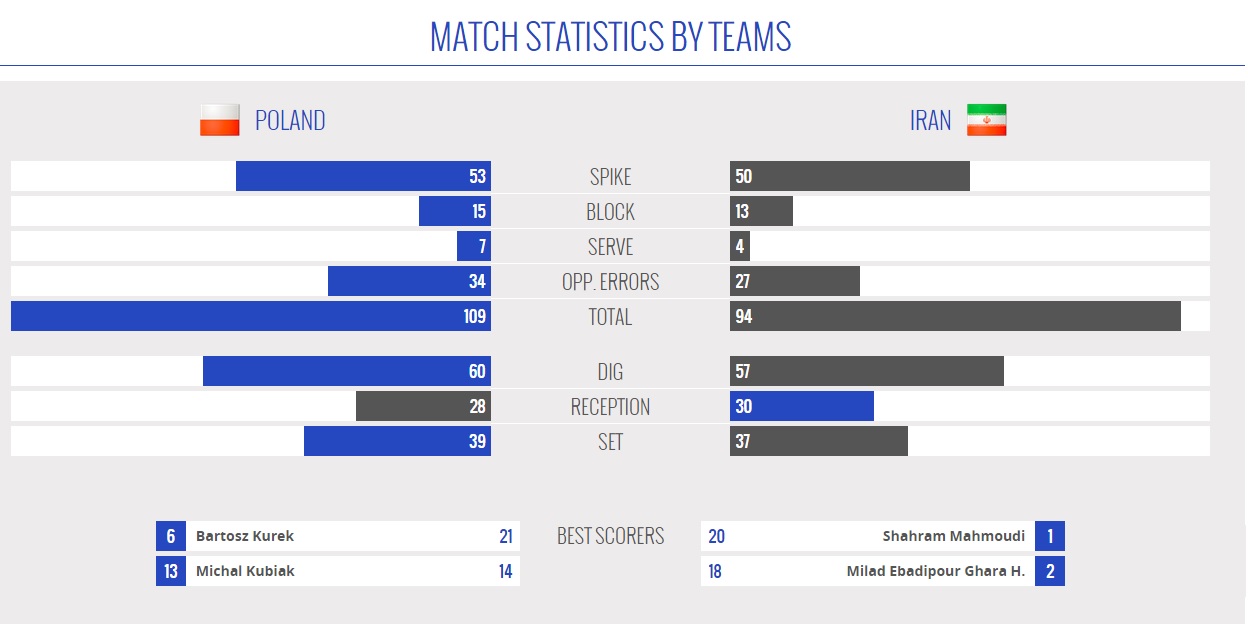 بدن های تیم ملی والیبال آرام آرام آماده می شود(آنالیز پایان بازی)