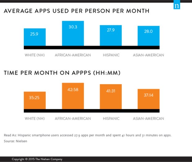 ماهانه چند ساعت صرف موبایل بازی می‌شود