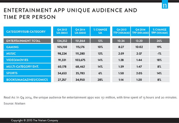 ماهانه چند ساعت صرف موبایل بازی می‌شود