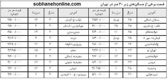 قیمت خانه‌های زیر 30 متر در تهران (جدول)