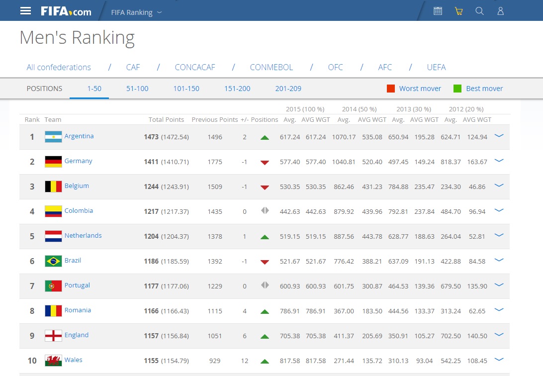 صعود 3 پله ای ایران در رنکینگ فیفا/ ایران اول آسیا سی و هشتم جهان(+عکس)