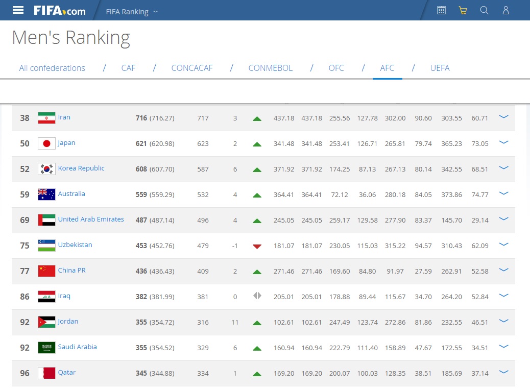 صعود 3 پله ای ایران در رنکینگ فیفا/ ایران اول آسیا سی و هشتم جهان(+عکس)
