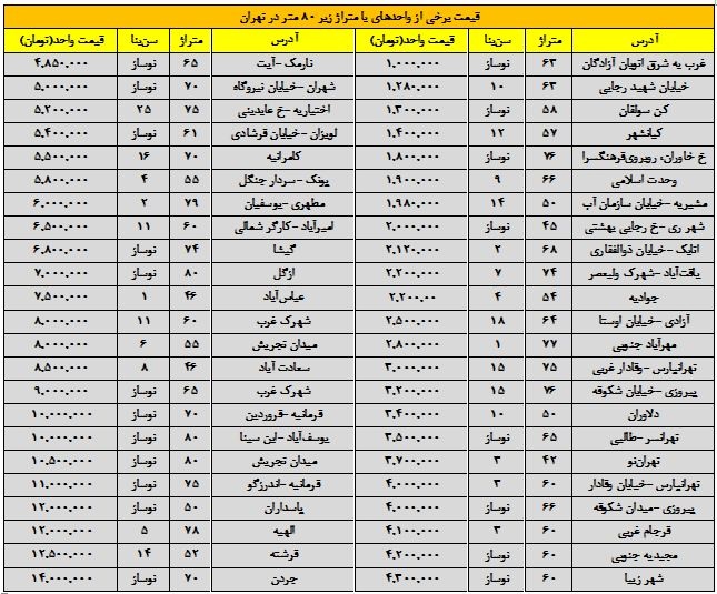 تهران هنوز خانه متری یک میلیون تومانی دارد!