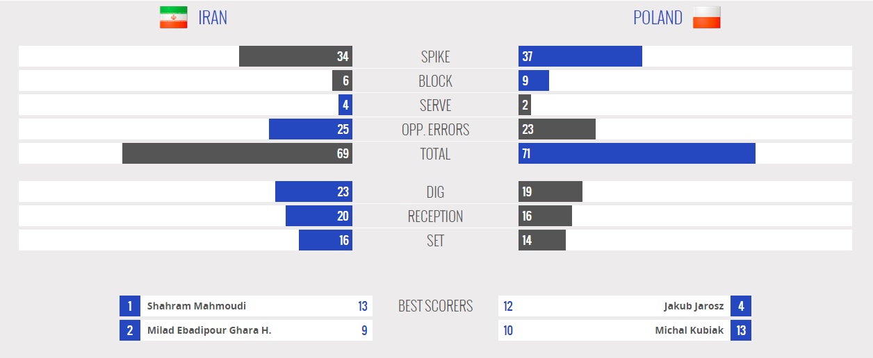 ایران 1 - 2 لهستان / هفته نهم لیگ جهانی والیبال (گزارش زنده/عکس/آنالیزتفکیکی هرست )