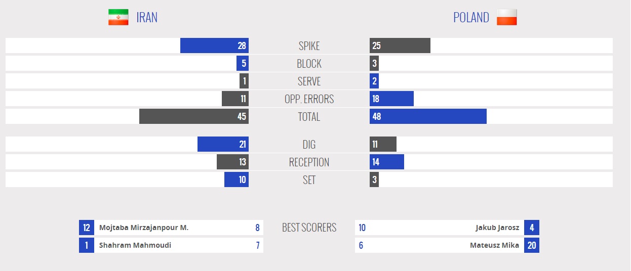 ایران 1 - 1 لهستان / لیگ جهانی والیبال / (گزارش زنده/عکس/ آنالیز تفکیکی هرست)