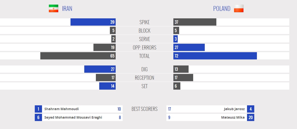 ایران 1 - 2 لهستان / لیگ جهانی والیبال / (گزارش زنده/عکس/ آنالیز تفکیکی هرست)
