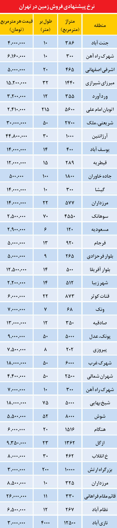 رکود معاملات زمین در تهران