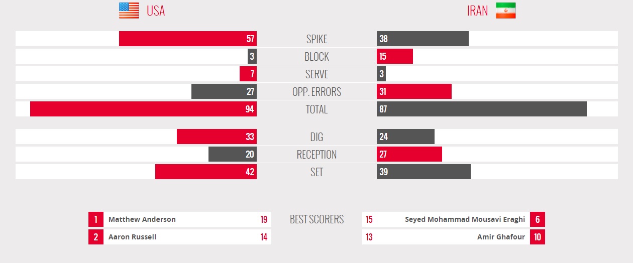 آمریکا 3 - 1 ایران / شکست تیم ملی والیبال  مقابل یانکی ها(+آنالیز/عکس)
