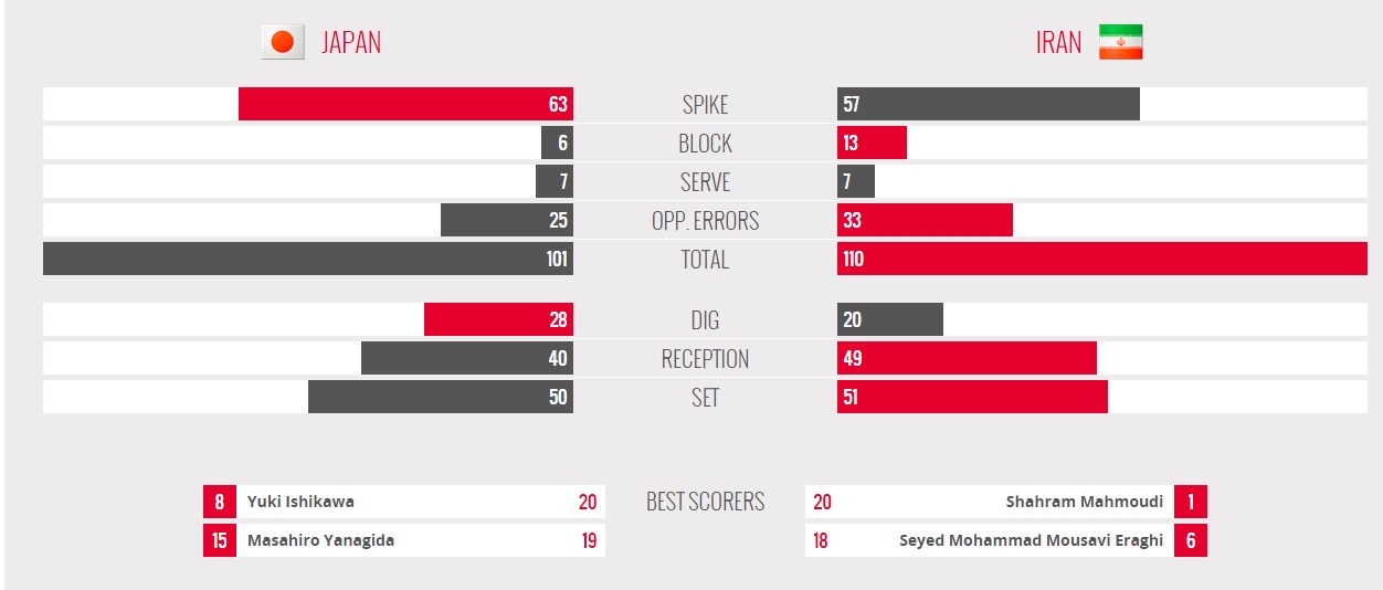 ژاپن 2 - 3 ایران / شاگردان کواچ برنده رالی آسیا (+ آنالیز/عکس/جدول)